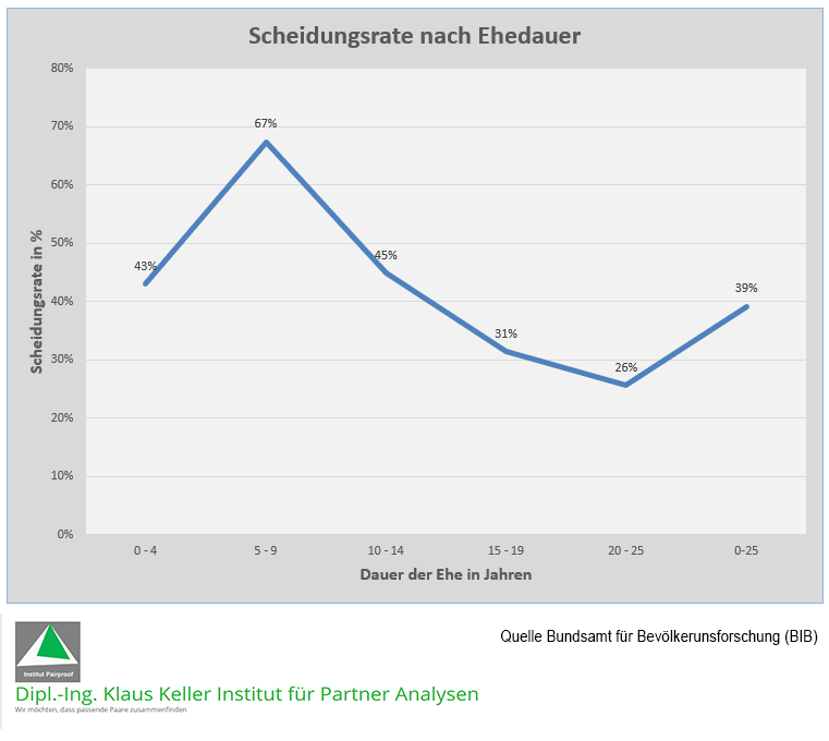 Trügerische Sicherheit langjähriger Ehen Institut Pairproof